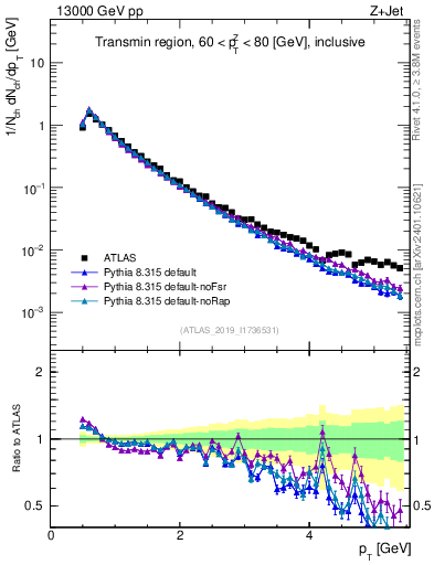 Plot of ch.pt in 13000 GeV pp collisions