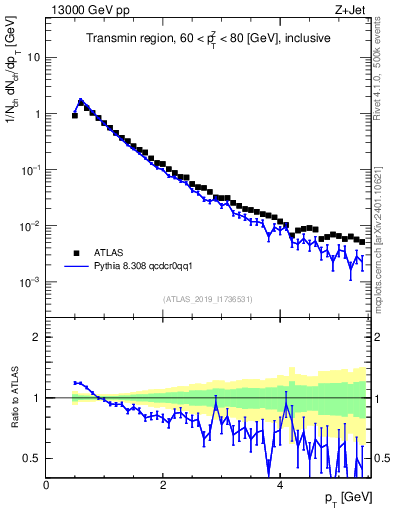 Plot of ch.pt in 13000 GeV pp collisions