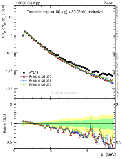 Plot of ch.pt in 13000 GeV pp collisions