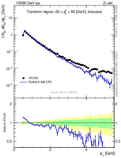Plot of ch.pt in 13000 GeV pp collisions