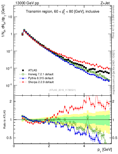 Plot of ch.pt in 13000 GeV pp collisions