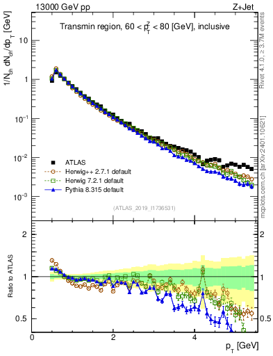 Plot of ch.pt in 13000 GeV pp collisions