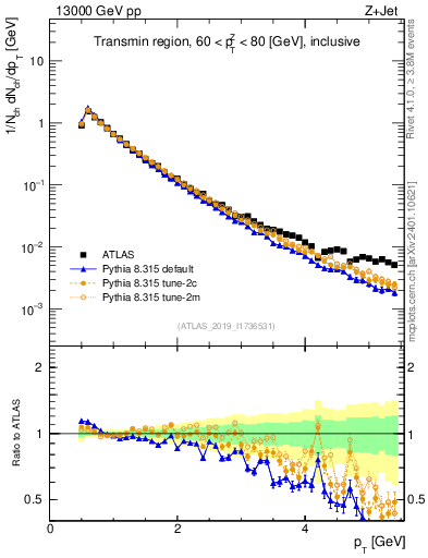 Plot of ch.pt in 13000 GeV pp collisions