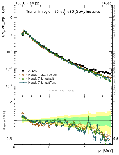 Plot of ch.pt in 13000 GeV pp collisions