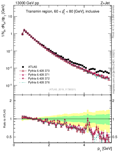 Plot of ch.pt in 13000 GeV pp collisions