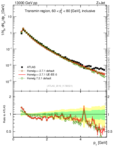 Plot of ch.pt in 13000 GeV pp collisions