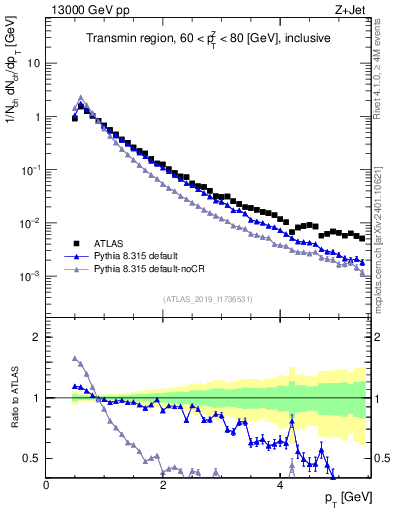 Plot of ch.pt in 13000 GeV pp collisions