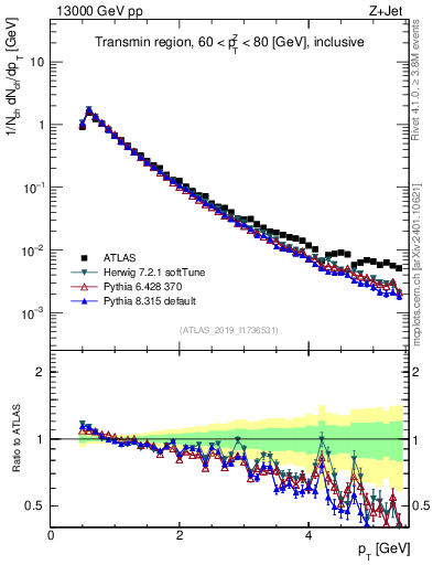 Plot of ch.pt in 13000 GeV pp collisions