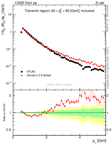 Plot of ch.pt in 13000 GeV pp collisions