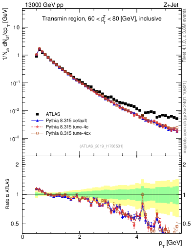 Plot of ch.pt in 13000 GeV pp collisions