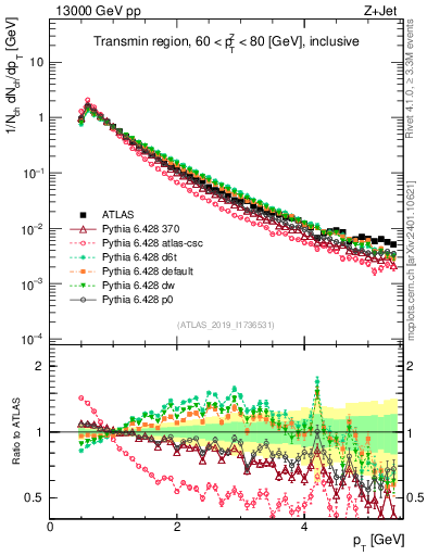 Plot of ch.pt in 13000 GeV pp collisions