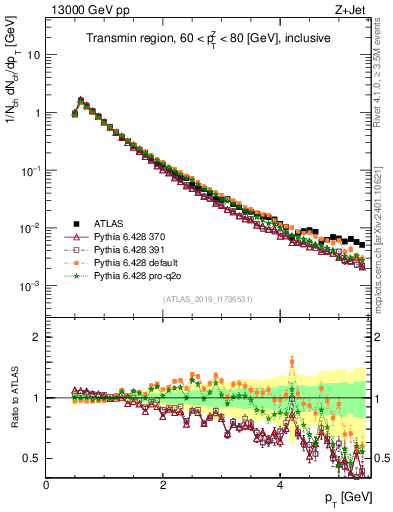 Plot of ch.pt in 13000 GeV pp collisions
