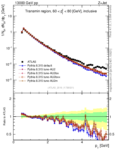 Plot of ch.pt in 13000 GeV pp collisions