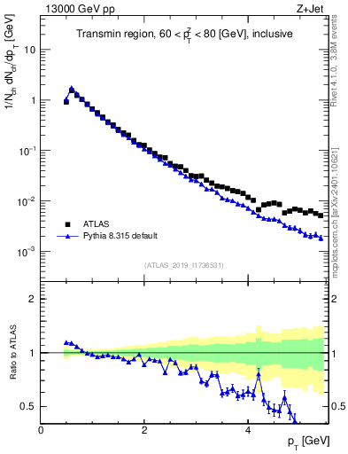 Plot of ch.pt in 13000 GeV pp collisions