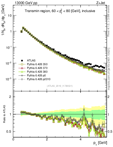 Plot of ch.pt in 13000 GeV pp collisions
