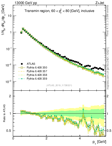 Plot of ch.pt in 13000 GeV pp collisions