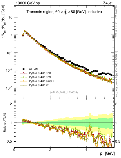 Plot of ch.pt in 13000 GeV pp collisions