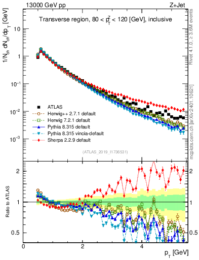 Plot of ch.pt in 13000 GeV pp collisions