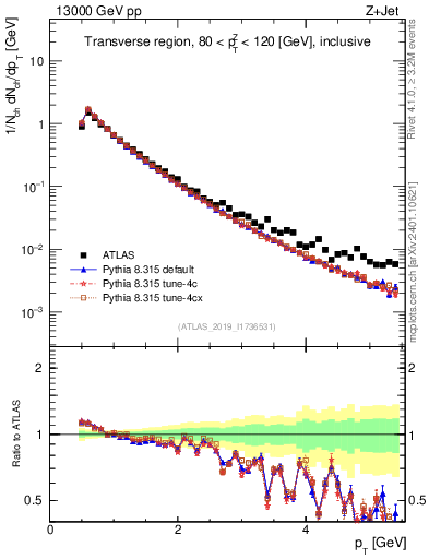 Plot of ch.pt in 13000 GeV pp collisions