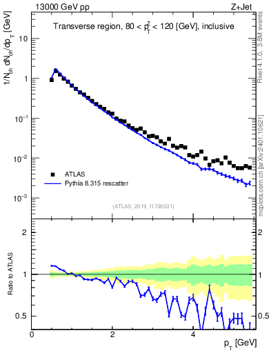 Plot of ch.pt in 13000 GeV pp collisions