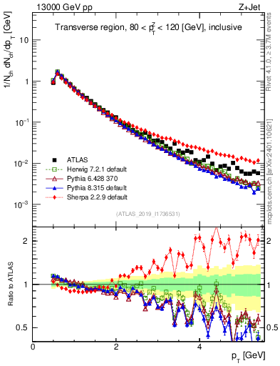 Plot of ch.pt in 13000 GeV pp collisions