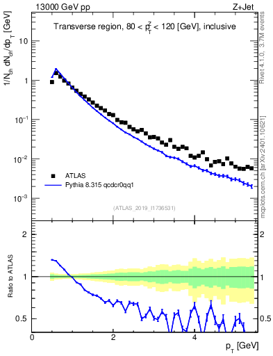Plot of ch.pt in 13000 GeV pp collisions