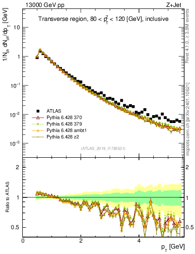 Plot of ch.pt in 13000 GeV pp collisions