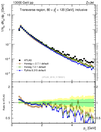 Plot of ch.pt in 13000 GeV pp collisions