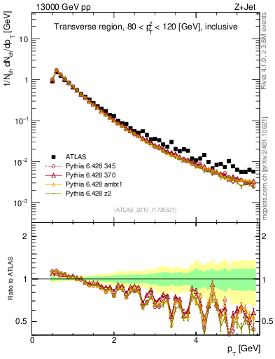 Plot of ch.pt in 13000 GeV pp collisions