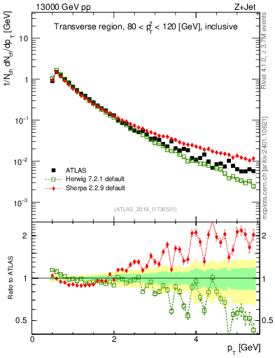 Plot of ch.pt in 13000 GeV pp collisions