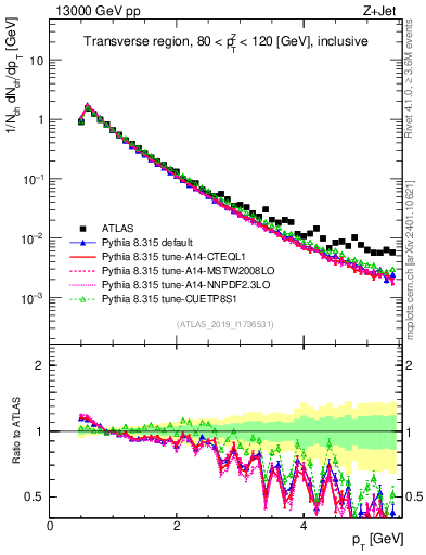 Plot of ch.pt in 13000 GeV pp collisions