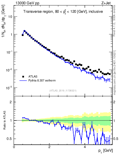 Plot of ch.pt in 13000 GeV pp collisions