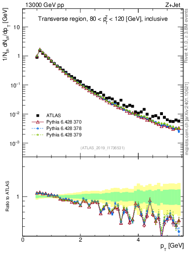 Plot of ch.pt in 13000 GeV pp collisions