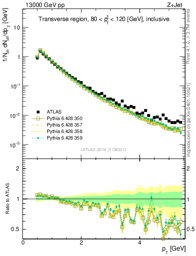 Plot of ch.pt in 13000 GeV pp collisions