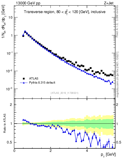 Plot of ch.pt in 13000 GeV pp collisions