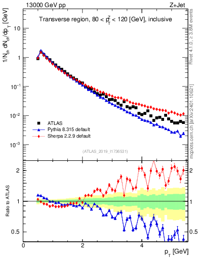 Plot of ch.pt in 13000 GeV pp collisions