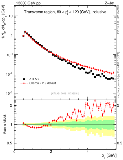 Plot of ch.pt in 13000 GeV pp collisions