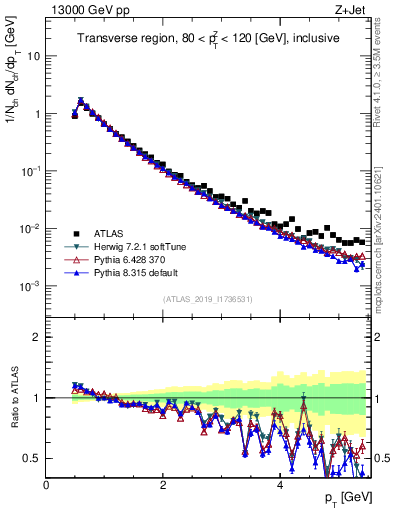 Plot of ch.pt in 13000 GeV pp collisions