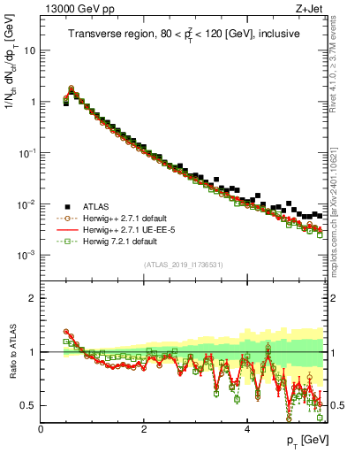 Plot of ch.pt in 13000 GeV pp collisions