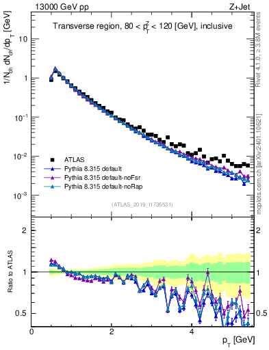 Plot of ch.pt in 13000 GeV pp collisions