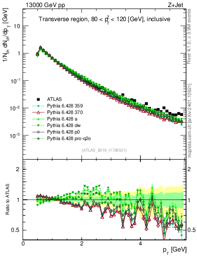 Plot of ch.pt in 13000 GeV pp collisions