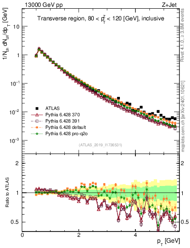 Plot of ch.pt in 13000 GeV pp collisions