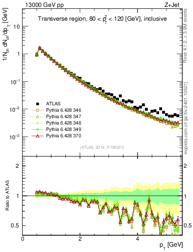 Plot of ch.pt in 13000 GeV pp collisions