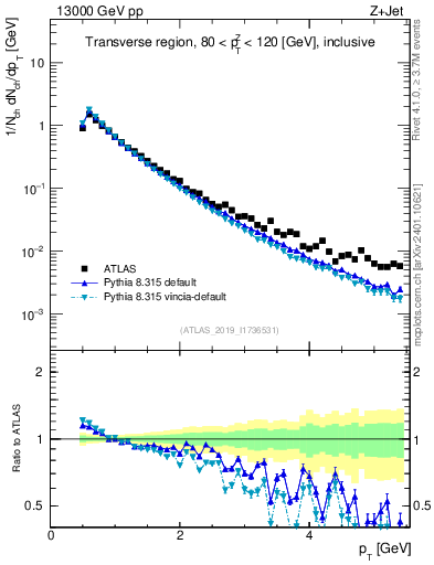 Plot of ch.pt in 13000 GeV pp collisions