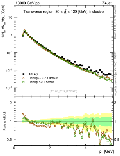 Plot of ch.pt in 13000 GeV pp collisions