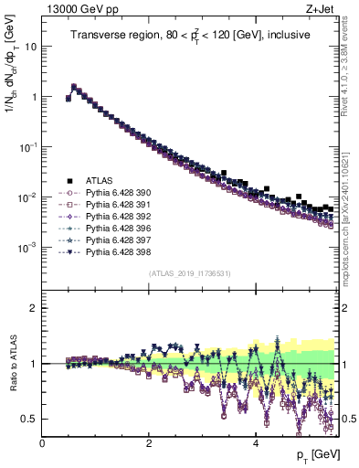 Plot of ch.pt in 13000 GeV pp collisions