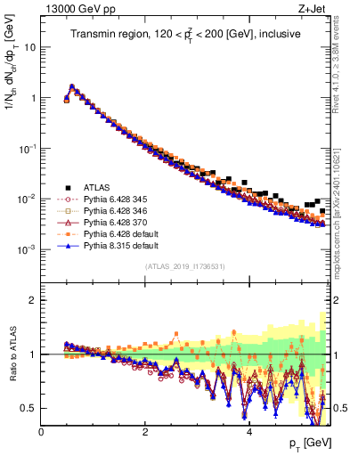 Plot of ch.pt in 13000 GeV pp collisions
