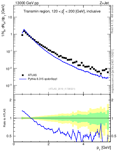Plot of ch.pt in 13000 GeV pp collisions