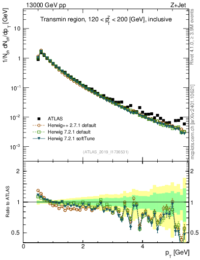 Plot of ch.pt in 13000 GeV pp collisions