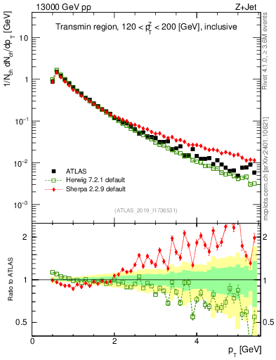 Plot of ch.pt in 13000 GeV pp collisions